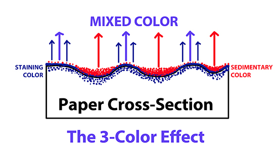 Three Color Effect Chart.© J. Hulsey